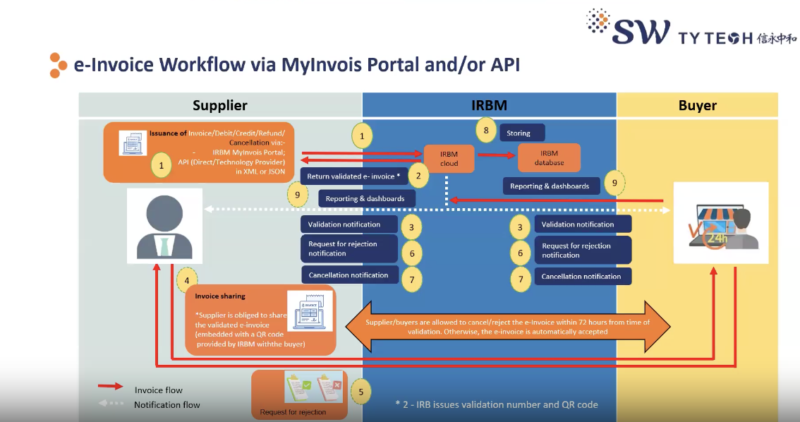 e-Invoicing: How We Could Best Implement & Prepare for it?